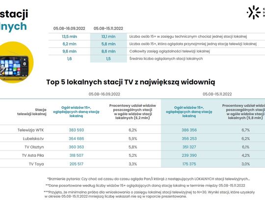 Badania oglądalnosci stacji TV,kablowych w Polsce