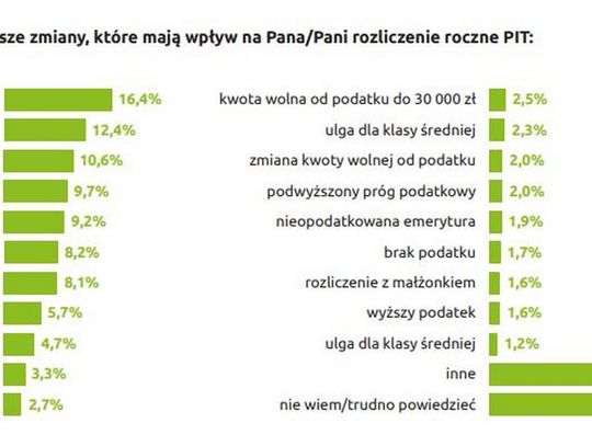 Jak przygotować się do złożenia PIT-a za 2022 rok? Sprawdź co się zmienia!