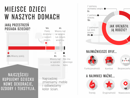 Jakie zmiany w domu przynoszą dzieci? Raport o życiu polskich rodzin