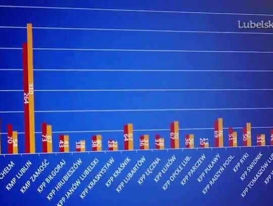 Jest bezpieczniej w powiecie kraśnickim!