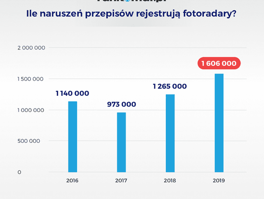 Liczba mandatów z fotoradarów wzrosła o 66%*