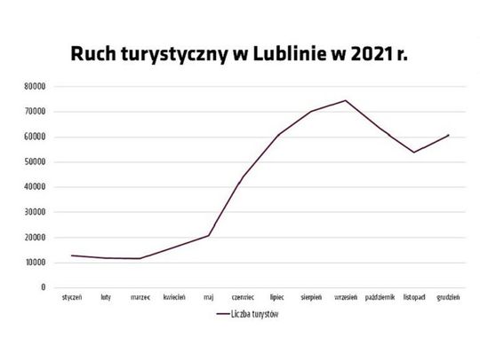 Młodzi turyści chętniej odwiedzają Lublin