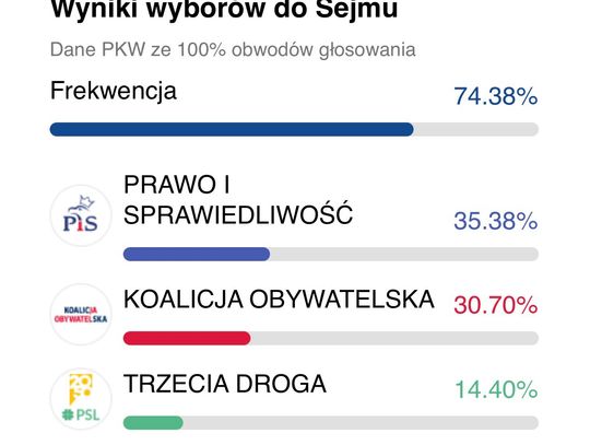 Oficjalne wyniki wyborów 2023 - PKW