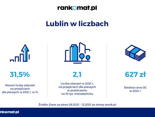 W Lublinie przybyło wypadków i kolizji na przejściach dla pieszych