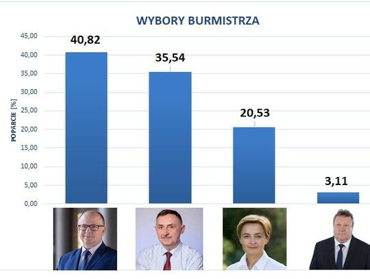 Wojciech Wilk zwycięzcą I tury wyborów samorządowych w Kraśniku 