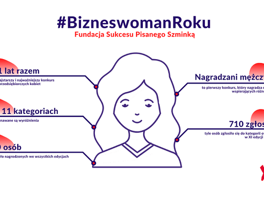 Znamy zwyciężczynie kategorii otwartych spośród 710 nominacji w XI edycji konkursu Fundacji Sukcesu Pisanego Szminką Bizneswoman Roku*