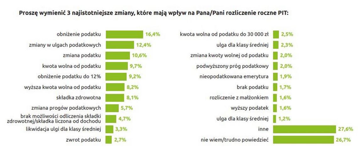 Jak przygotować się do złożenia PIT-a za 2022 rok? Sprawdź co się zmienia!