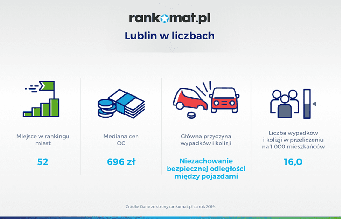  Lublin 52. na liście najmniej kolizyjnych i wypadkowych miast*