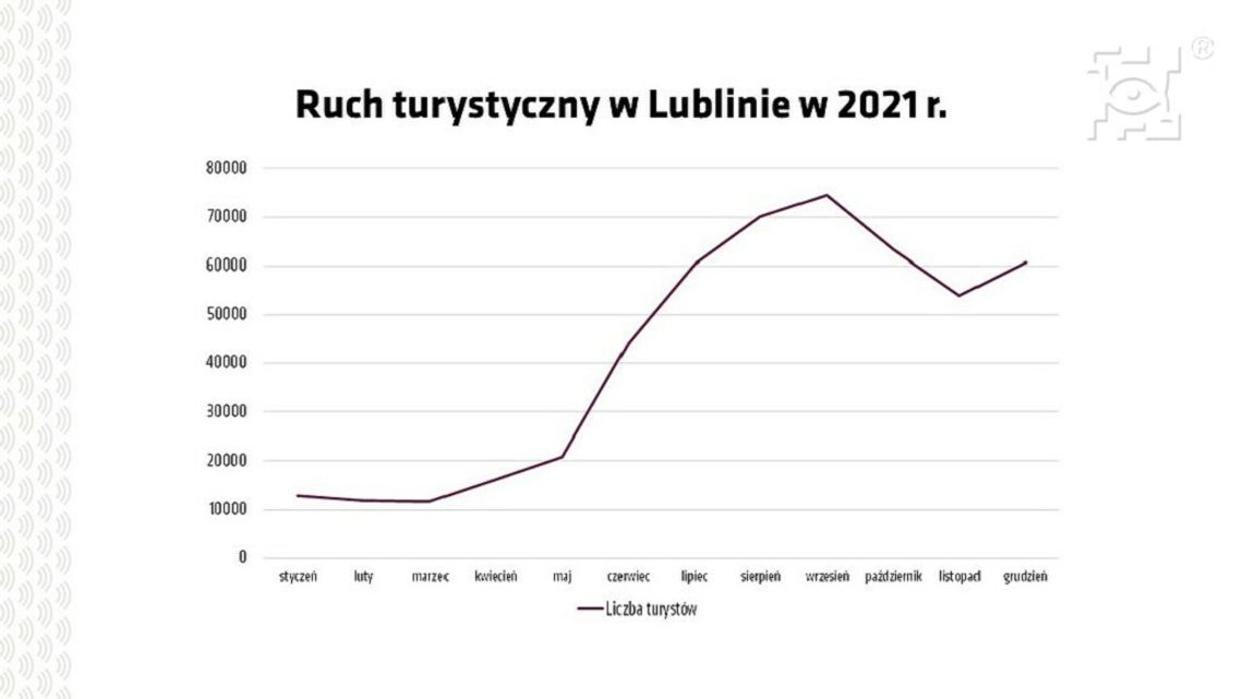 Młodzi turyści chętniej odwiedzają Lublin