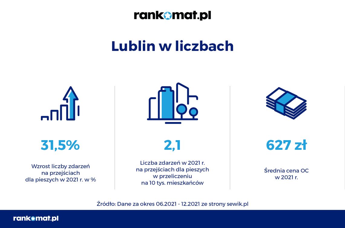 W Lublinie przybyło wypadków i kolizji na przejściach dla pieszych