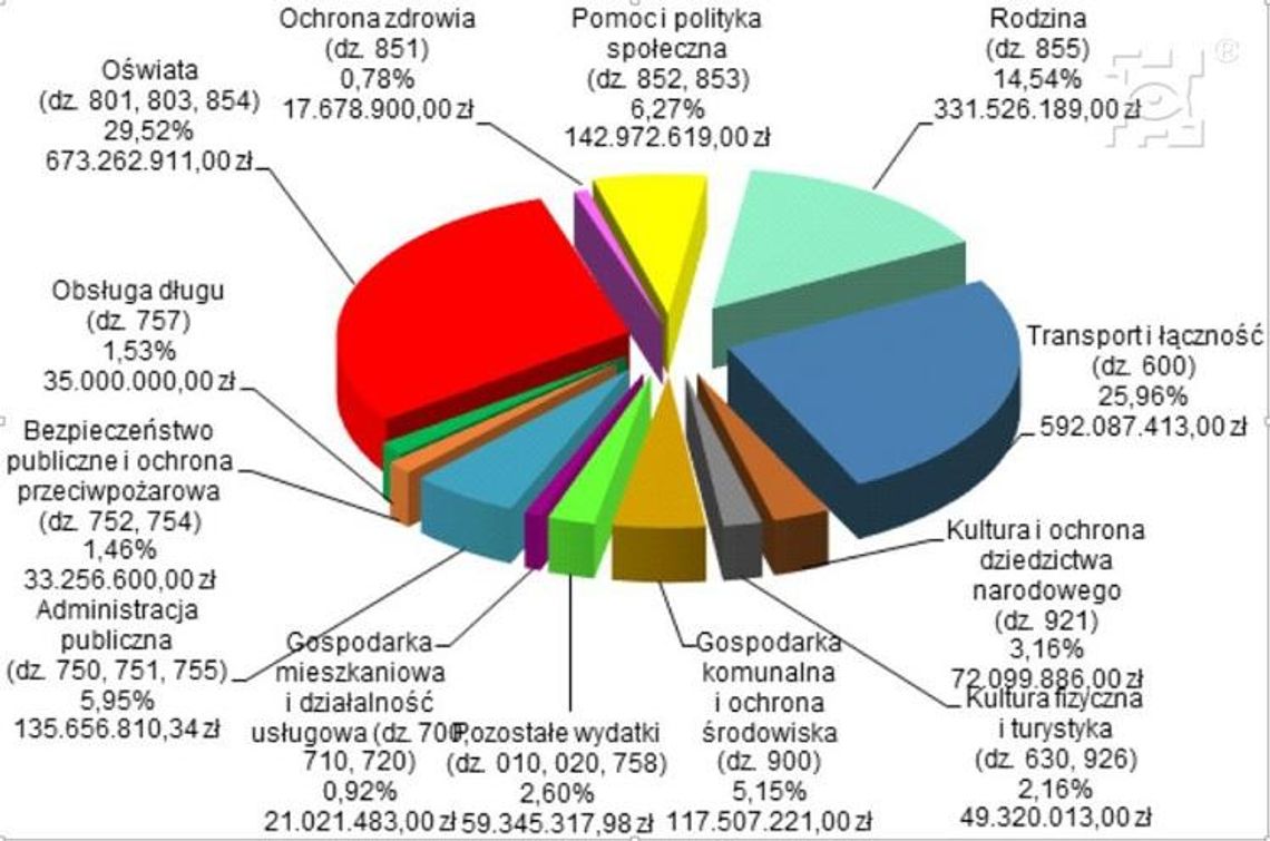 Znamy projekt budżetu Lublina na 2018 r. *