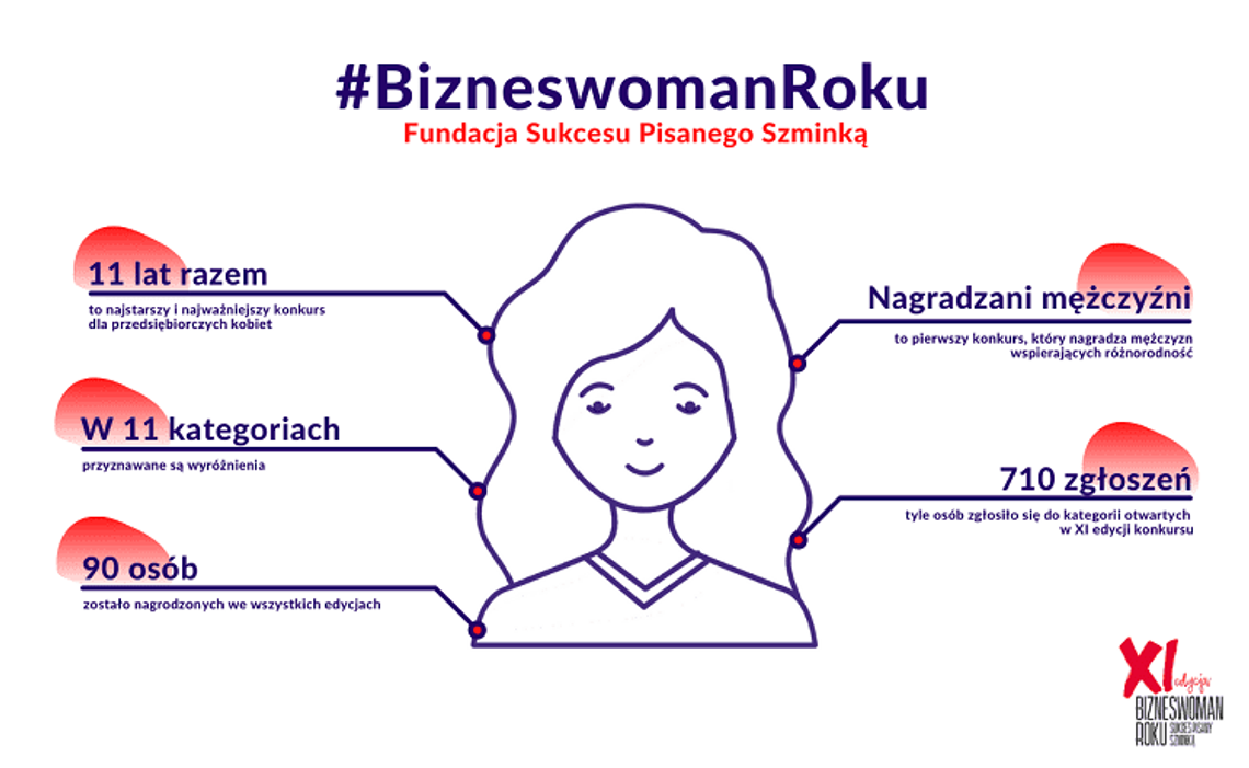 Znamy zwyciężczynie kategorii otwartych spośród 710 nominacji w XI edycji konkursu Fundacji Sukcesu Pisanego Szminką Bizneswoman Roku*